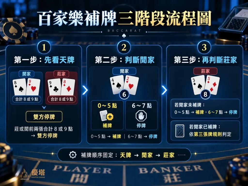 百家樂補牌三階段